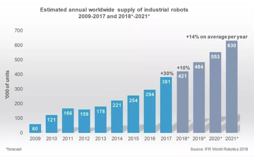 全球工业机器人部署引发人类就业担忧