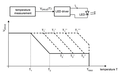 固态照明的热管理技术介绍，如何解决LED驱动器的过热问题