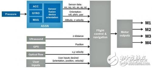 MEMS传感器是怎样影响无人机飞行性能的