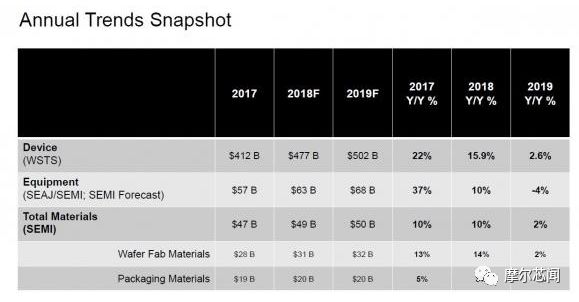 SEMI預測 半導體市場2019年僅成長2.6%