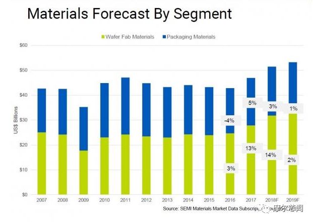SEMI预测 半导体市场2019年仅成长2.6%