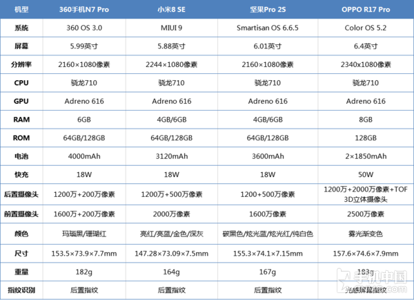 其实在发布会前,oppo便公布了骁龙670加持的r17的售价,8gb 128gb的
