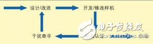 计算机辅助EMC诊断简化电子产品EMC测试