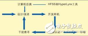 计算机辅助EMC诊断简化电子产品EMC测试