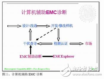 计算机辅助EMC诊断简化电子产品EMC测试