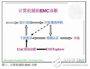 計(jì)算機(jī)輔助EMC診斷簡(jiǎn)化電子產(chǎn)品EMC測(cè)試