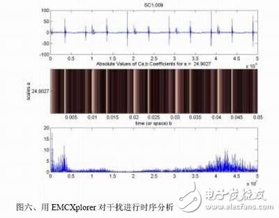 计算机辅助EMC诊断简化电子产品EMC测试