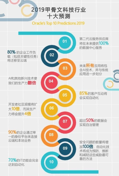 甲骨文:2019年云科技領域的十大預測