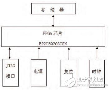 采用FPGA的LED點陣屏控制器系統設計