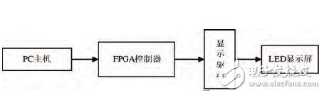 采用FPGA的LED點陣屏控制器系統設計