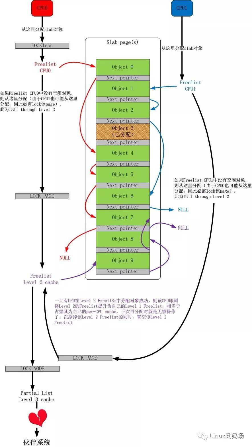 多核心Linux的slab系统的内核优化方面