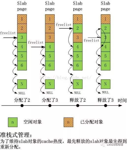 多核心Linux的slab系统的内核优化方面