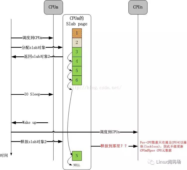 多核心Linux的slab系统的内核优化方面