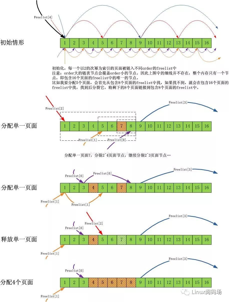 多核心Linux的slab系统的内核优化方面