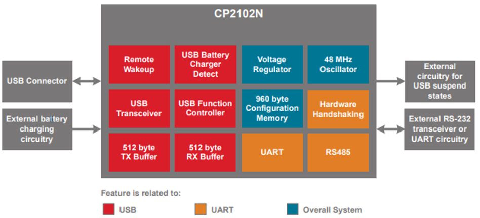 使用CP2102N让USB桥接芯片具有充电识别功能的方法