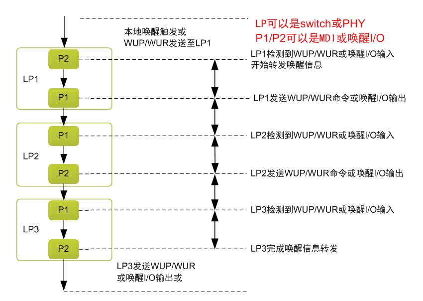 车载PHY的唤醒与睡眠的正确姿势