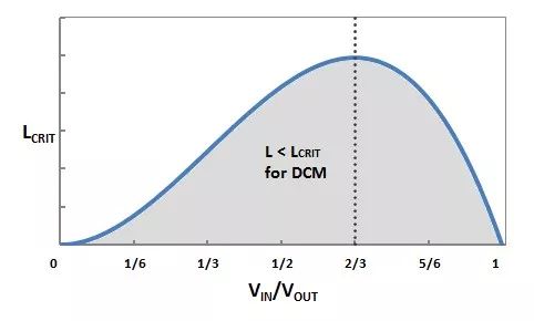 DC-DC升壓轉(zhuǎn)換器的電感值計(jì)算