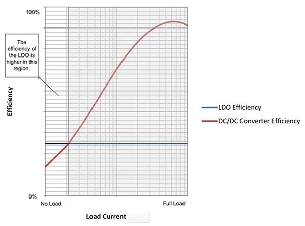 如何使用低压差稳压器提高降压转换器的轻载效率