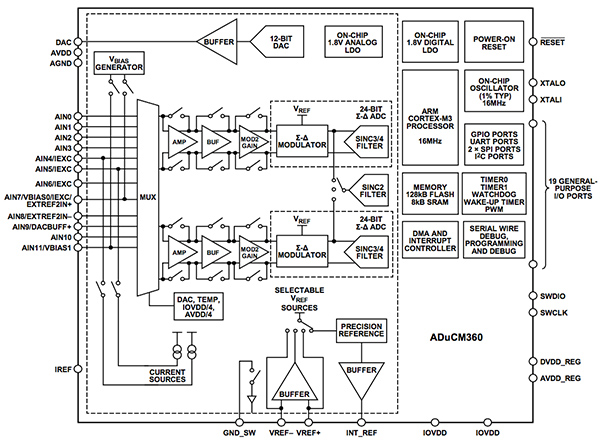 微控制器在楼宇自动化系统中的应用介绍