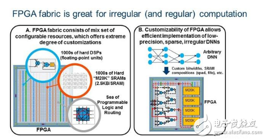 在DNN算法领域 未来FPGA与CPU的性能对比分析