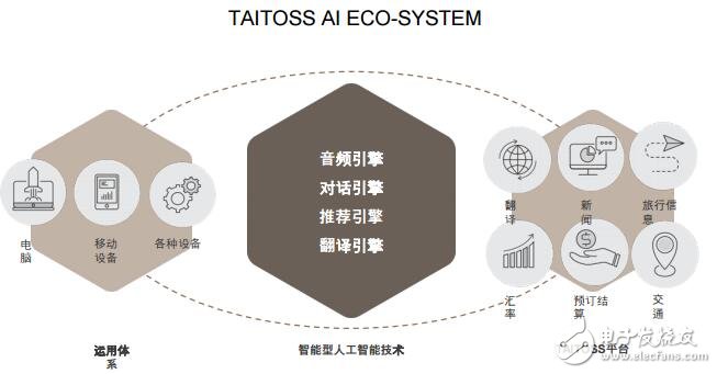区块链与人工智能的旅行生态系统TAITOSS介绍