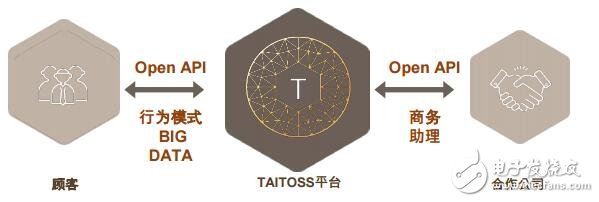 区块链与人工智能的旅行生态系统TAITOSS介绍