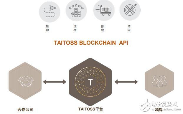 区块链与人工智能的旅行生态系统TAITOSS介绍