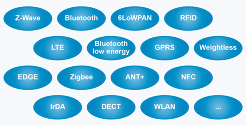 適用于未來物聯(lián)網(wǎng)的無線技術(shù)介紹