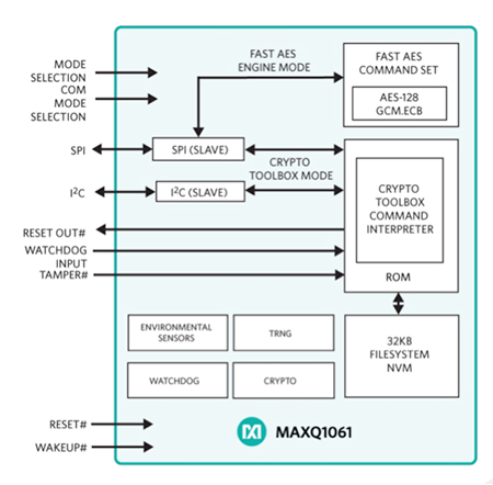 如何使用MAXQ106芯片解决物联网传输层的安全问题