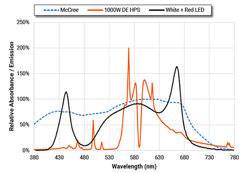 固态LED照明技术在园艺方面的应用