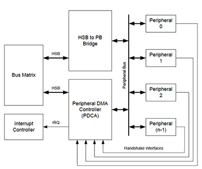 如何将MCU与FPGA进行配对达到提高系统效率的目的