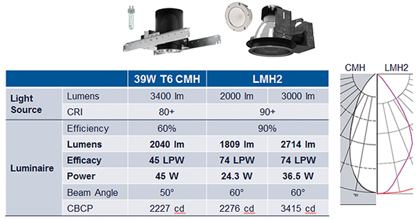 Cree LMH2 LED模块在光源设计中优势