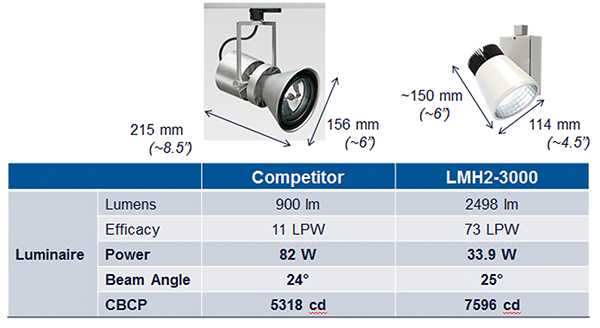 Cree LMH2 LED模块在光源设计中优势