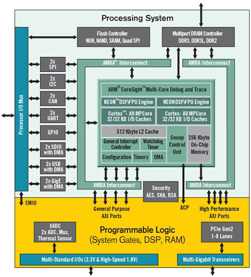 FPGA与处理器核心技术的的应用领域