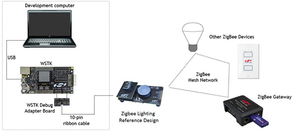 如何通过Zigbee技术或Thread协议快速构建网状连接照明应用
