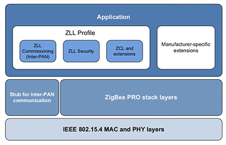 如何使用Zigbee光链路快速构建无线照明网络