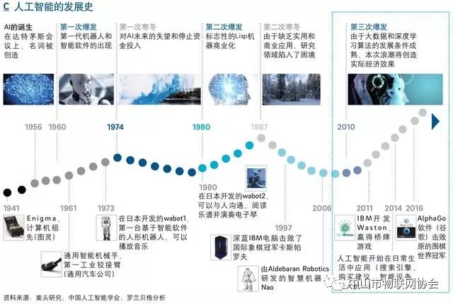 人工智能的发展历史,人工智能产业发展技术方