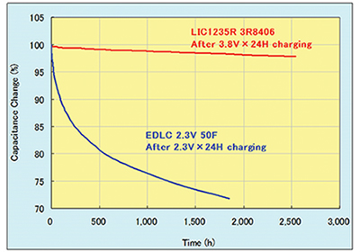 采用锂离子电容器替代双电层电容器进行应用