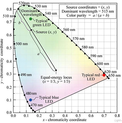 CIE色彩空間如何用于輔助LED的設計
