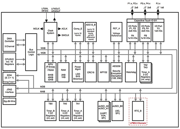 基于FRAM的存儲器和MCU器件構(gòu)建低功耗能量采集應(yīng)用