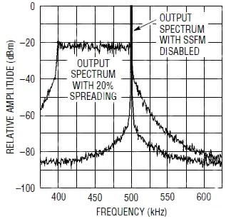 使用扩频技术解决敏感模拟前端和辐射EMI的开关噪声问题