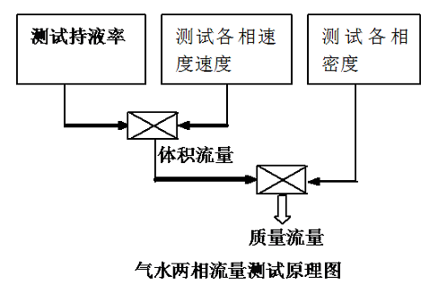 流量测量