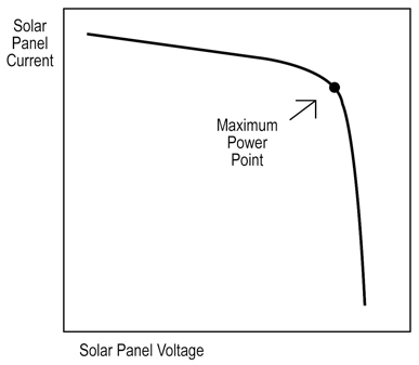 如何从太阳能电池板中提取有效的功率