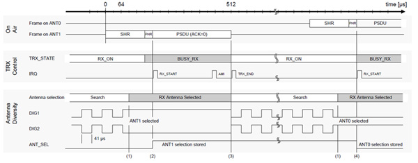 2.4 GHz REB233SMAD評估套件的無線應(yīng)用