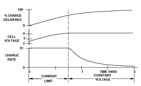 采用恒压/恒流器件优化锂离子电池充电功能