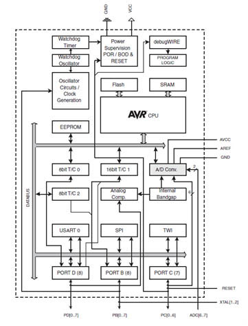 Arduino开源平台的软硬件设计介绍