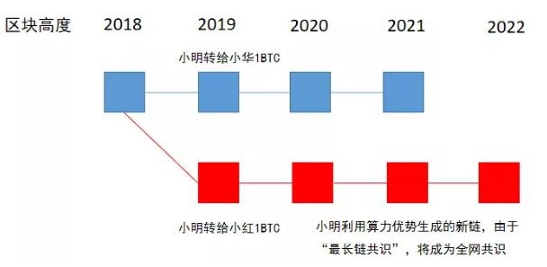 51%算力对挖矿的影响