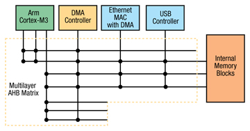 恩智浦ARM微控制器上的以太网吞吐量三种不同测量方案的介绍