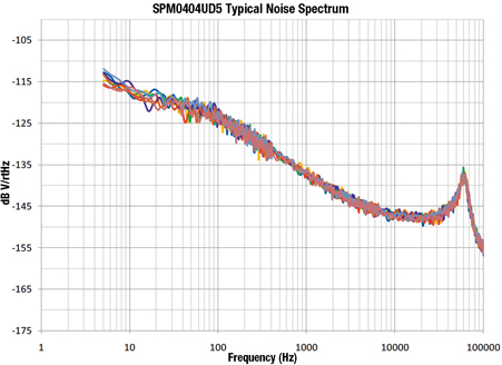 超声波MEMS传感器SPM0404UD5的性能优势和实用性可能性