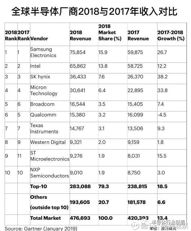 全球半导体厂商2018年收入排名出炉